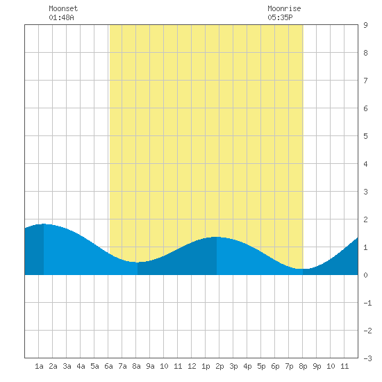 Snow Hill tide chart for Monday, August 8, 2022