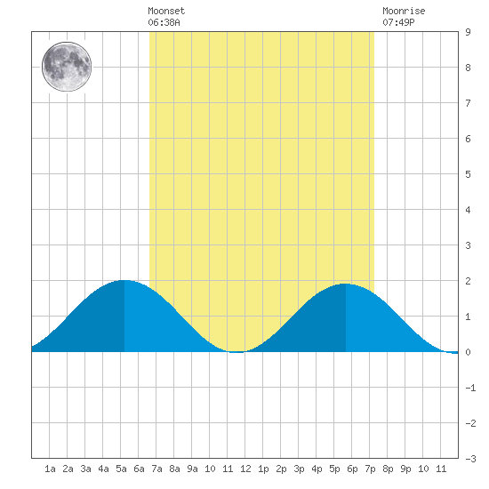 Snow Hill tide chart for Saturday, September 10, 2022