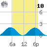 Snow Hill tide chart for Saturday, September 10, 2022