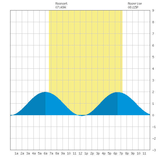 Snow Hill tide chart for Sunday, September 11, 2022