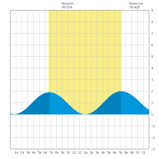 Snow Hill tide chart for Monday, September 12, 2022