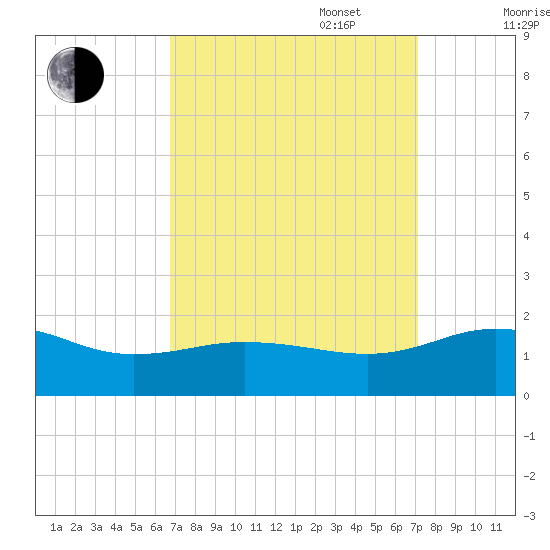 Snow Hill tide chart for Saturday, September 17, 2022