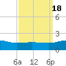 Snow Hill tide chart for Sunday, September 18, 2022
