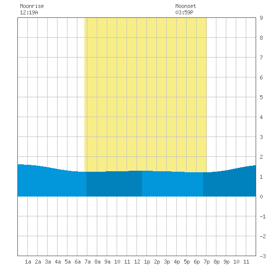 Snow Hill tide chart for Monday, September 19, 2022