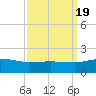 Snow Hill tide chart for Monday, September 19, 2022