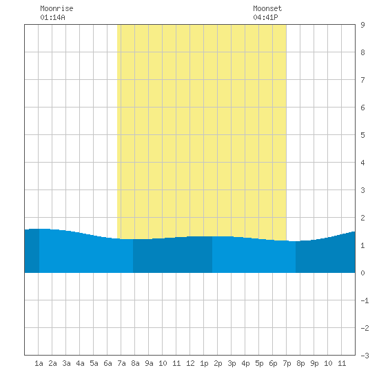 Snow Hill tide chart for Tuesday, September 20, 2022
