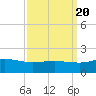 Snow Hill tide chart for Tuesday, September 20, 2022