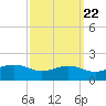 Snow Hill tide chart for Thursday, September 22, 2022