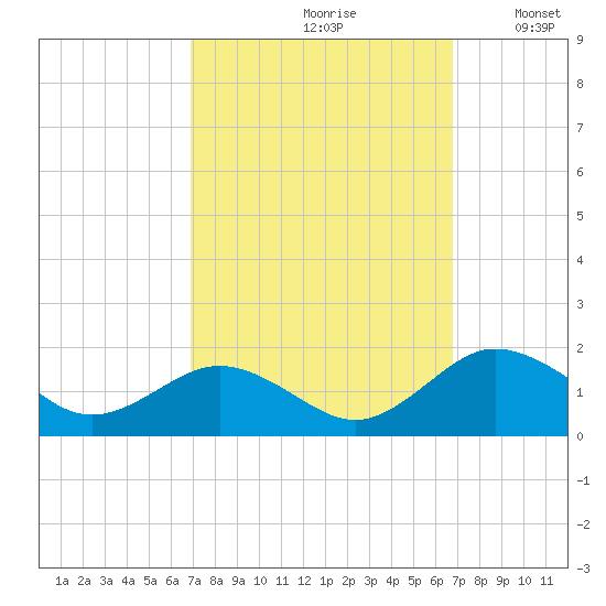 Snow Hill tide chart for Friday, September 30, 2022