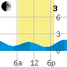 Snow Hill tide chart for Saturday, September 3, 2022