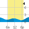 Snow Hill tide chart for Sunday, September 4, 2022