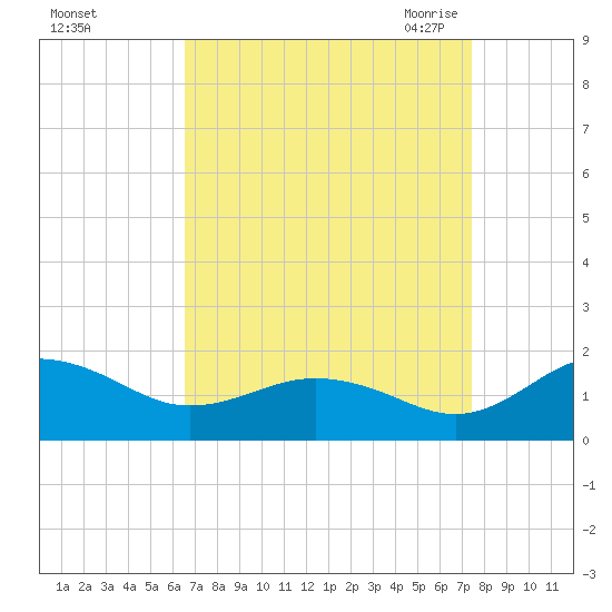 Snow Hill tide chart for Monday, September 5, 2022