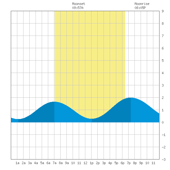 Snow Hill tide chart for Wednesday, October 12, 2022
