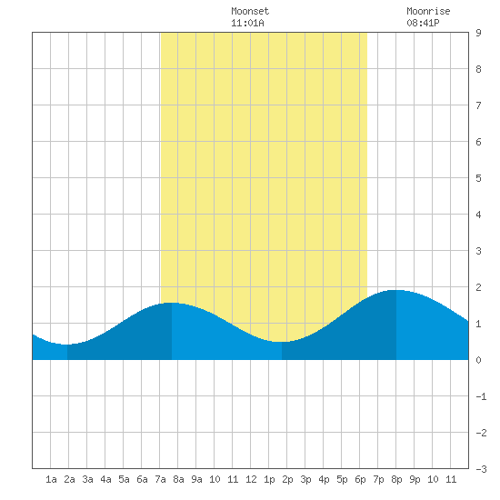 Snow Hill tide chart for Thursday, October 13, 2022