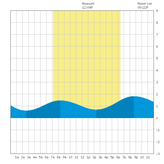 Snow Hill tide chart for Friday, October 14, 2022