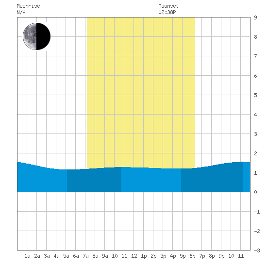Snow Hill tide chart for Monday, October 17, 2022