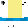 Snow Hill tide chart for Monday, October 17, 2022