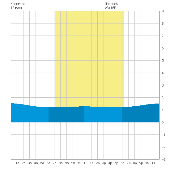 Snow Hill tide chart for Tuesday, October 18, 2022
