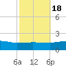 Snow Hill tide chart for Tuesday, October 18, 2022