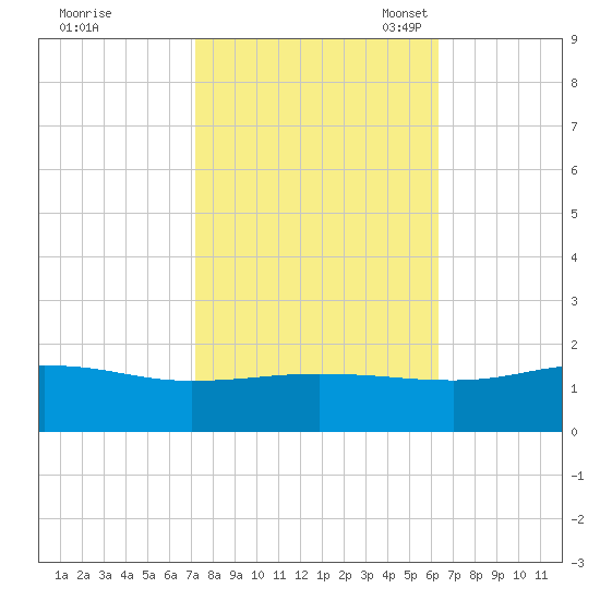 Snow Hill tide chart for Wednesday, October 19, 2022