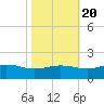 Snow Hill tide chart for Thursday, October 20, 2022