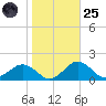 Snow Hill tide chart for Tuesday, October 25, 2022