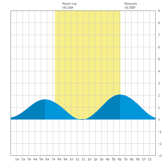 Snow Hill tide chart for Wednesday, October 26, 2022