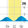 Snow Hill tide chart for Wednesday, October 26, 2022