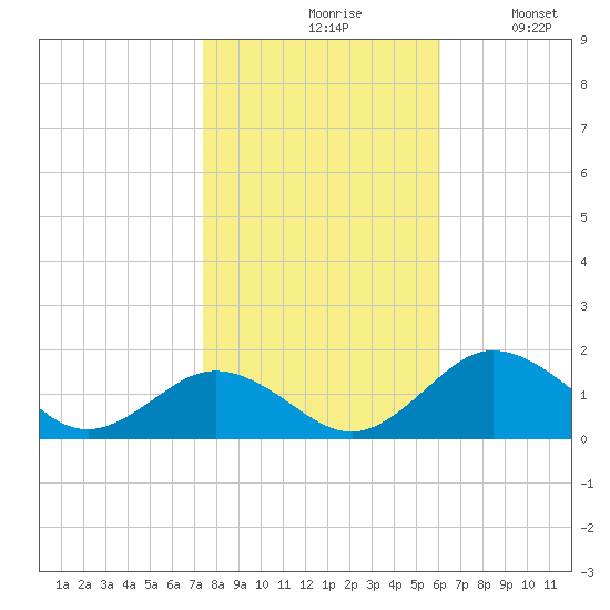 Snow Hill tide chart for Saturday, October 29, 2022