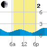 Snow Hill tide chart for Sunday, October 2, 2022