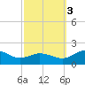 Snow Hill tide chart for Monday, October 3, 2022