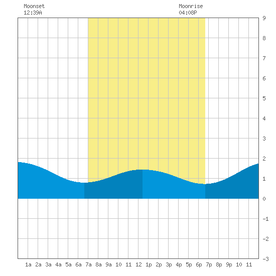Snow Hill tide chart for Tuesday, October 4, 2022