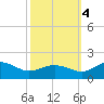 Snow Hill tide chart for Tuesday, October 4, 2022
