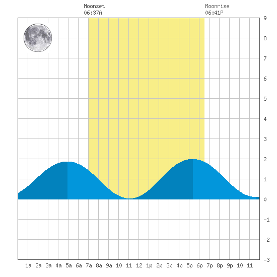 Snow Hill tide chart for Sunday, October 9, 2022