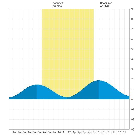 Snow Hill tide chart for Thursday, November 10, 2022