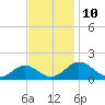Snow Hill tide chart for Thursday, November 10, 2022