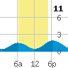 Snow Hill tide chart for Friday, November 11, 2022