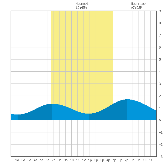 Snow Hill tide chart for Saturday, November 12, 2022