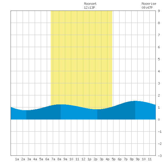 Snow Hill tide chart for Monday, November 14, 2022