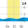 Snow Hill tide chart for Monday, November 14, 2022