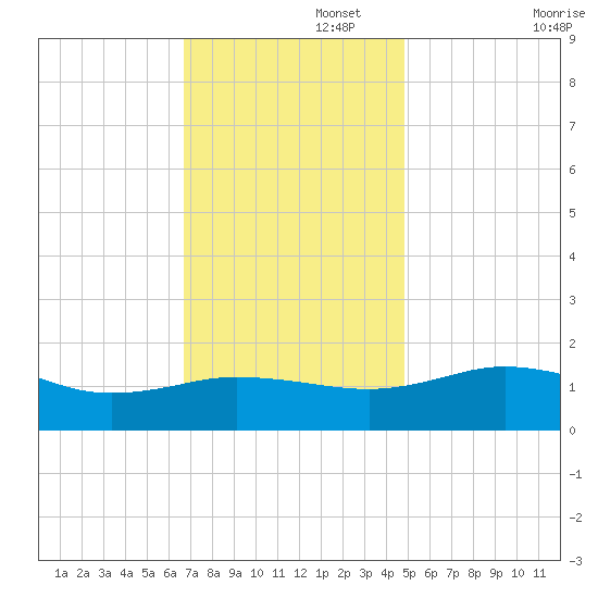 Snow Hill tide chart for Tuesday, November 15, 2022