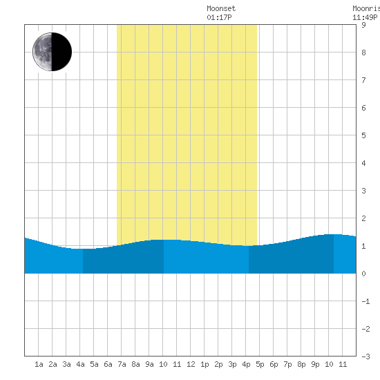 Snow Hill tide chart for Wednesday, November 16, 2022