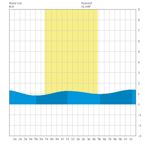 Snow Hill tide chart for Thursday, November 17, 2022