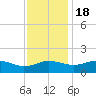 Snow Hill tide chart for Friday, November 18, 2022