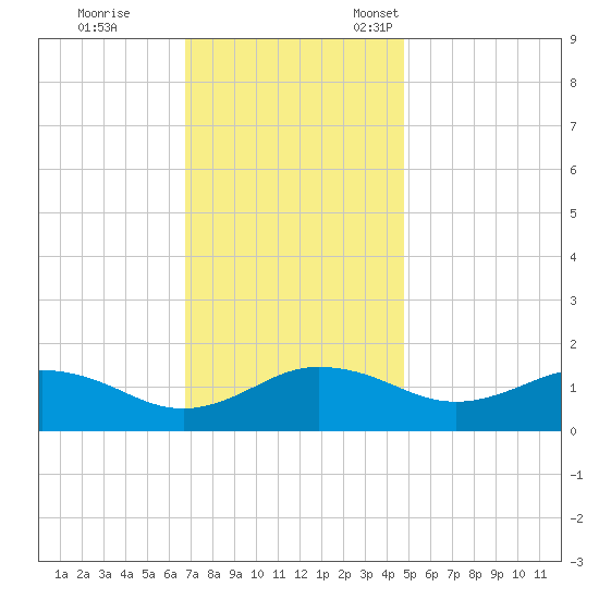 Snow Hill tide chart for Saturday, November 19, 2022