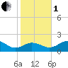 Snow Hill tide chart for Tuesday, November 1, 2022