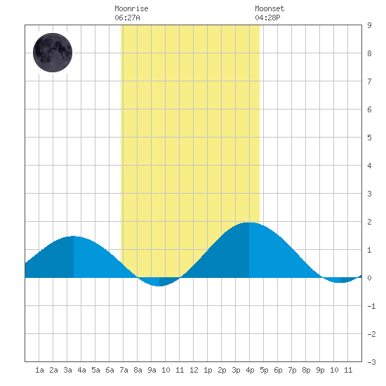 Snow Hill tide chart for Wednesday, November 23, 2022