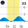 Snow Hill tide chart for Wednesday, November 23, 2022