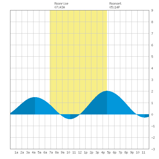 Snow Hill tide chart for Thursday, November 24, 2022