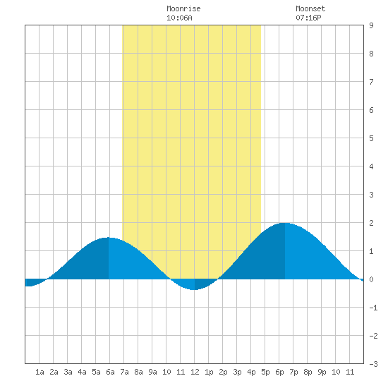 Snow Hill tide chart for Saturday, November 26, 2022
